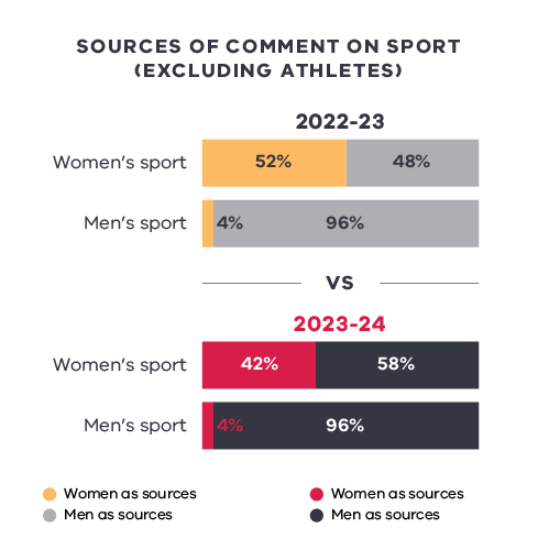 Bar chart comparing sources of content on sport (excluding athletes as sources) for 2022-23 and 2023-24. In 2022-23, women's sport sources were 52% women (yellow) and 48% men (gray), while men's sport sources were 4% women and 96% men. In 2023-24, women's sport sources shifted to 42% women (red) and 58% men (dark gray), while men's sport sources remained 4% women and 96% men. 