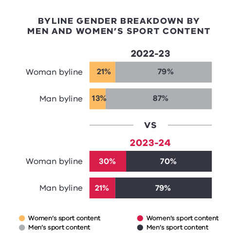 Two pie charts displaying byline gender breakdown for 2022-23 and 2023-24. The 2022-23 chart shows 73% men (gray) and 27% women (yellow). The 2023-24 chart shows 66% men (dark gray) and 34% women (red), indicating an increase in women's bylines.