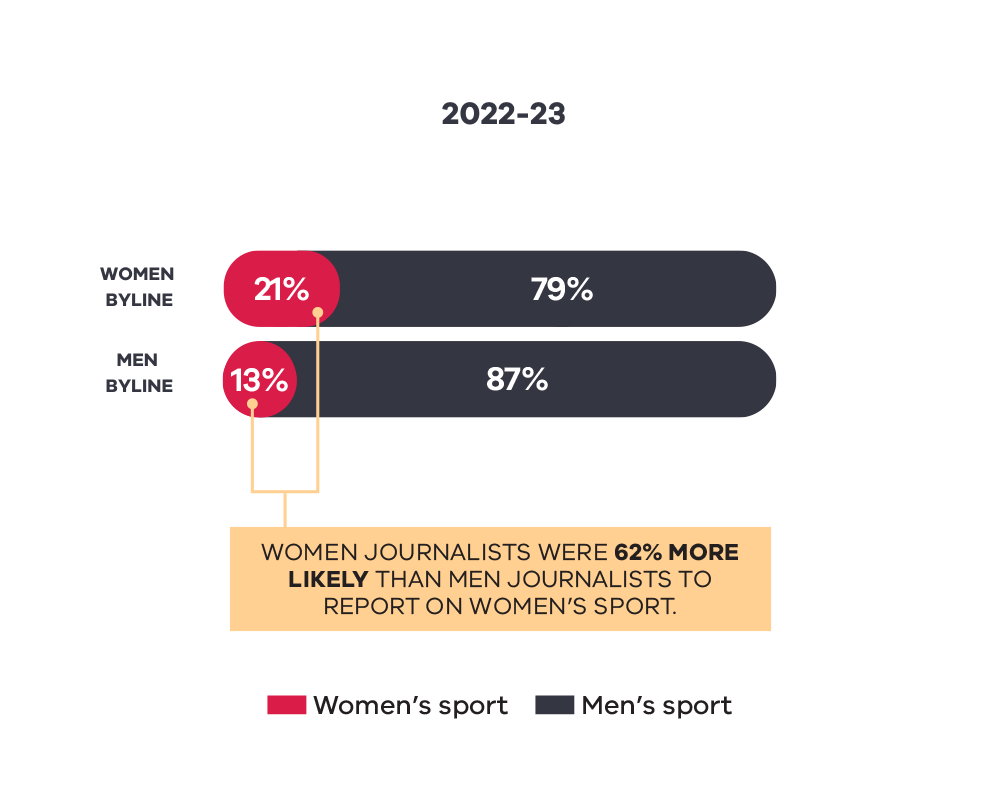 Bar chart comparing the reporting of women's and men's sports by women and men journalists during 2022-23. The chart shows that 21% of women's sports coverage is attributed to women journalists, while 79% is men's sports coverage. For men journalists, 13% of their coverage is on women's sports, and 87% is on men's sports. Highlighted text below states: 'Women journalists were 62% more likely than men journalists to report on women's sports.' A legend indicates red represents women's sports and dark gray represents men's sports.