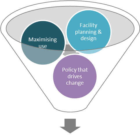 Infographic of FFIG: Moving through a funnel are: Facility planning & design, Maximising use, Policy that drives change