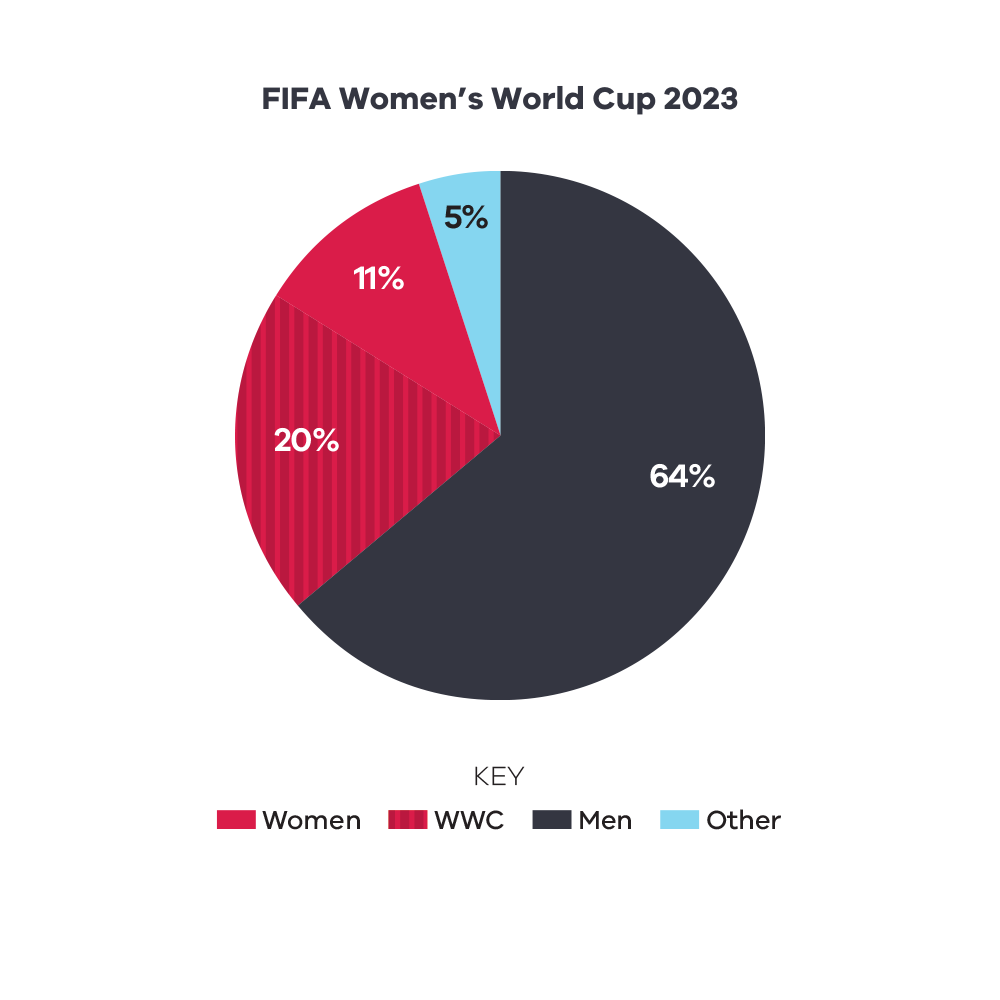 A pie chart titled 'FIFA Women’s World Cup 2023' displaying the distribution of categories. The chart is divided into four sections: 64% in dark gray labeled 'Men,' 20% in red with diagonal stripes labeled 'WWC,' 11% in solid red labeled 'Women,' and 5% in light blue labeled 'Other.' A key below the chart identifies the colors and patterns for 'Women,' 'WWC,' 'Men,' and 'Other'.