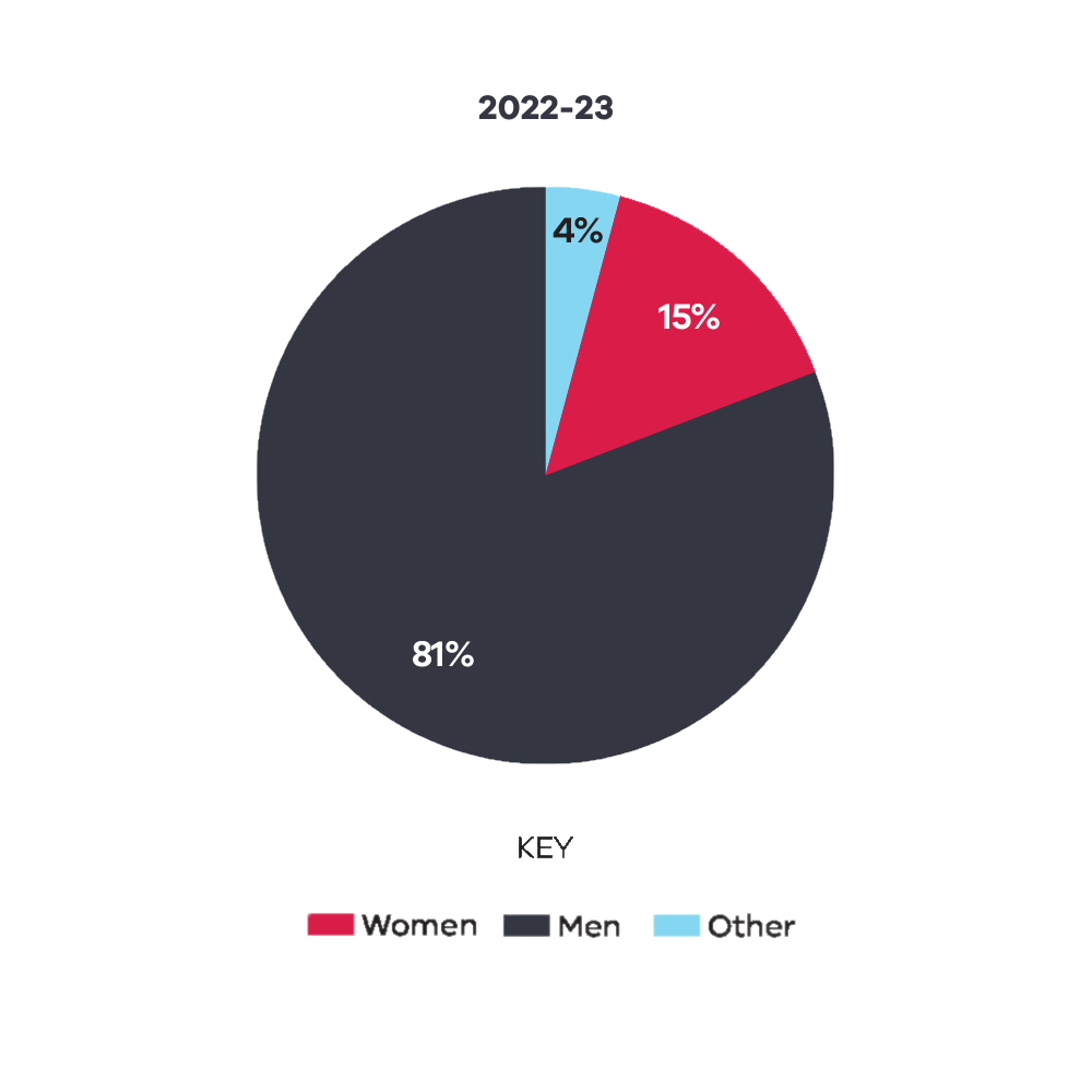 A pie chart titled '2022-23' illustrating category distribution. The chart has three sections: 81% in dark gray labeled 'Men,' 15% in red labeled 'Women,' and 4% in light blue labeled 'Other.' A key below the chart identifies the colors for 'Women,' 'Men,' and 'Other'.