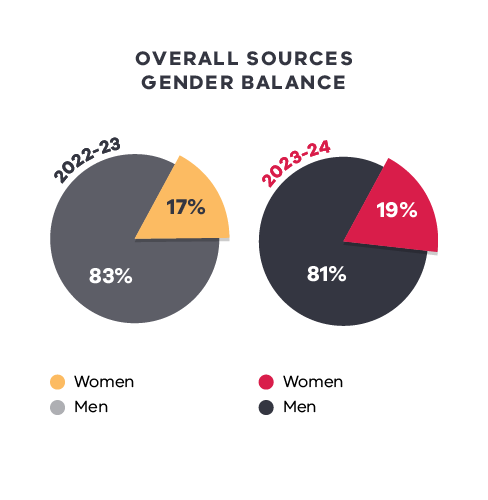 Bar chart comparing sources of content on sport (excluding athletes as sources) for 2022-23 and 2023-24. In 2022-23, women's sport sources were 52% women (yellow) and 48% men (gray), while men's sport sources were 4% women and 96% men. In 2023-24, women's sport sources shifted to 42% women (red) and 58% men (dark gray), while men's sport sources remained 4% women and 96% men.