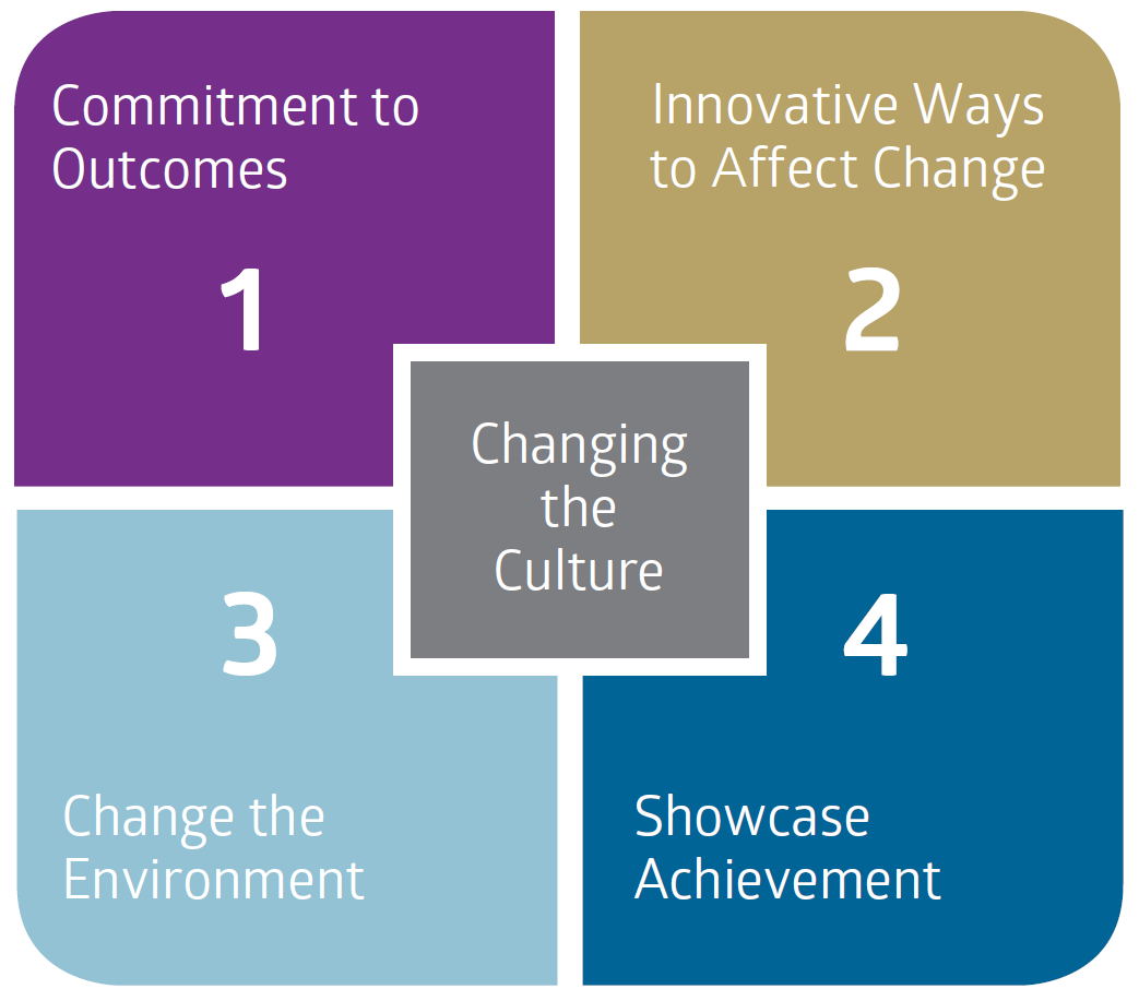 Changing the culture infographic: 1 Commitment to outcomes, 2 Innovative ways to affect change, 3 Change the environment, 4 Showcase Achievement 