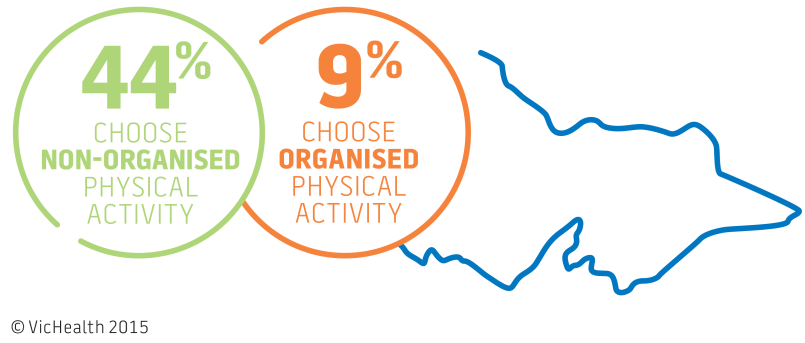 VicHealth graphic on percentage of those who choose non organised physical activity (44%) over organised (9%).